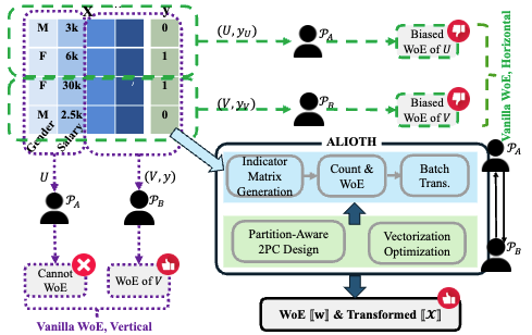 ALIOTH: An Efficient and Secure Weight-of-Evidence Framework for Privacy-Preserving Data Processing