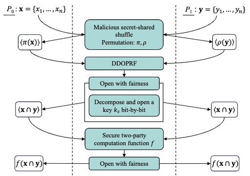 Maliciously Secure Circuit Private Set Intersection via SPDZ-Compatible Oblivious PRF