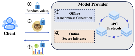 Comet: Communication-Efficient Batch Secure Three-Party Neural Network Inference with Client-Aiding