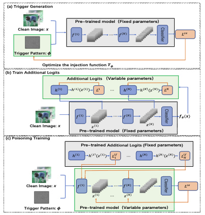 Defeat: Deep hidden feature backdoor attacks by imperceptible perturbation and latent representation constraints