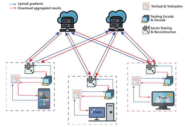 EaSTFLy: Efficient and secure ternary federated learning