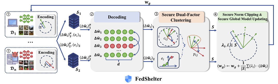 FedShelter: Efficient privacy-preserving federated learning with poisoning resistance for resource-constrained IoT network