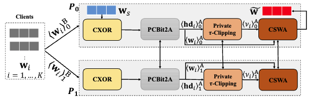 FLOD: Oblivious Defender for Private Byzantine-Robust Federated Learning with Dishonest-Majority