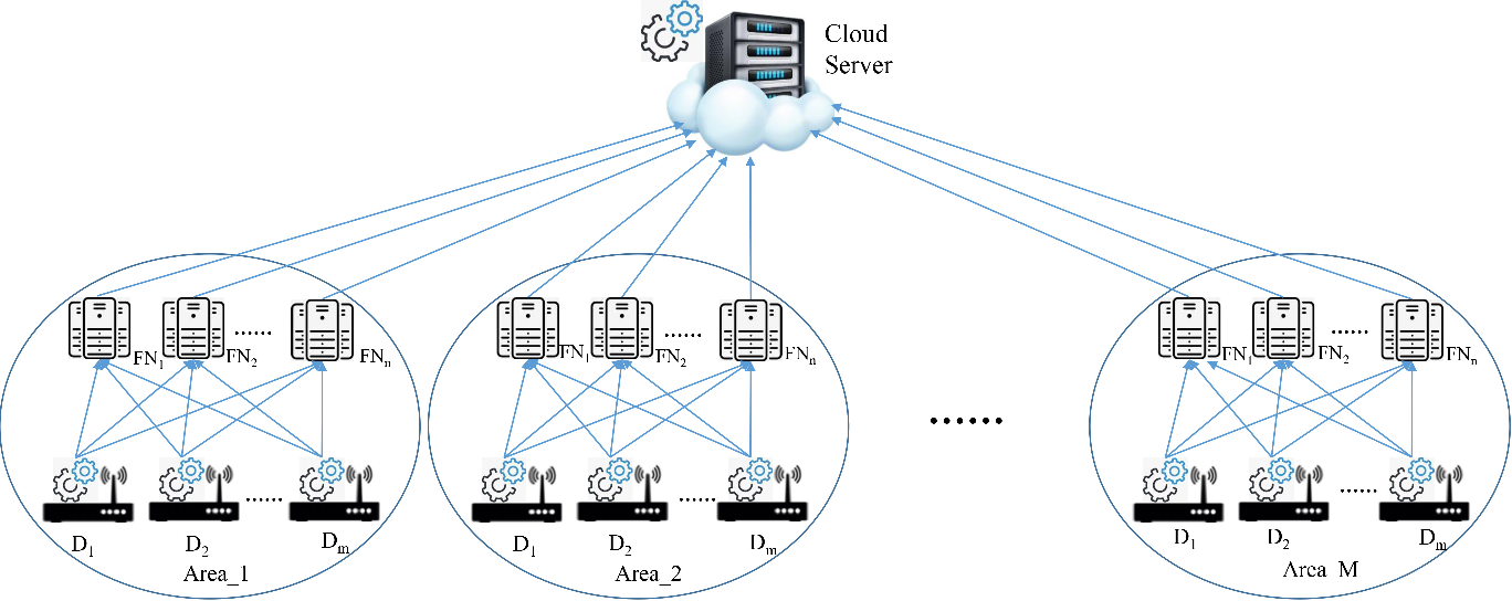 Distributed fog computing and federated-learning-enabled secure aggregation for IoT devices