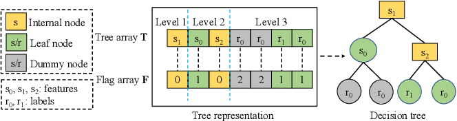 GTree: GPU-Friendly Privacy-preserving Decision Tree Training and Inference