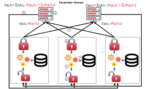Privacy-preserving distributed machine learning based on secret sharing