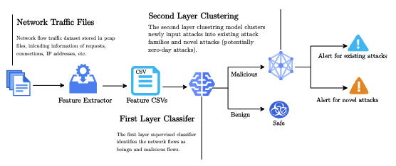 LAPIS: Layered Anomaly Detection System for IoT Security