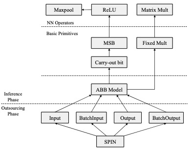 MD-SONIC: Maliciously-Secure Outsourcing Neural Network Inference With Reduced Online Communication