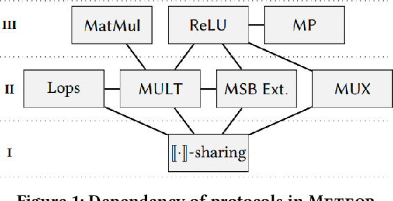 Meteor: Improved Secure 3-Party Neural Network Inference with Reducing Online Communication Costs