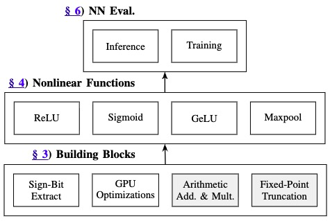 MIZAR: Boosting Secure Three-Party Deep Learning with Co-Designed Sign-Bit Extraction and GPU Acceleration