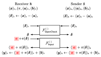 Secret-Shared Shuffle from Authenticated Correlations