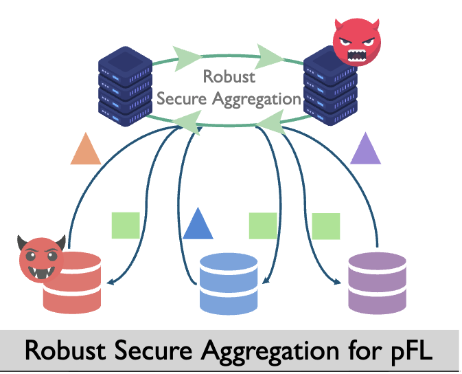 Lightweight Secure Aggregation for Personalized Federated Learning with Backdoor Resistance