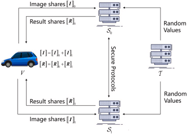 PODI: A Private Object Detection Inference framework for autonomous vehicles