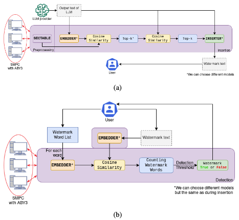 PRIVMARK: Private Large Language Models Watermarking with MPC