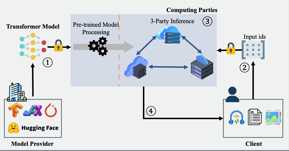 PUMA: Secure Inference of LLaMA-7B in Five Minutes