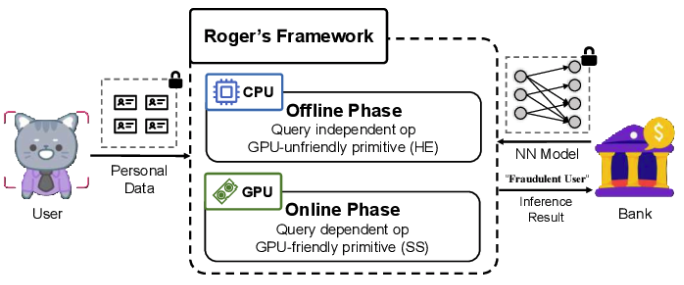 Roger: A Round Optimized GPU-Friendly Secure Inference Framework
