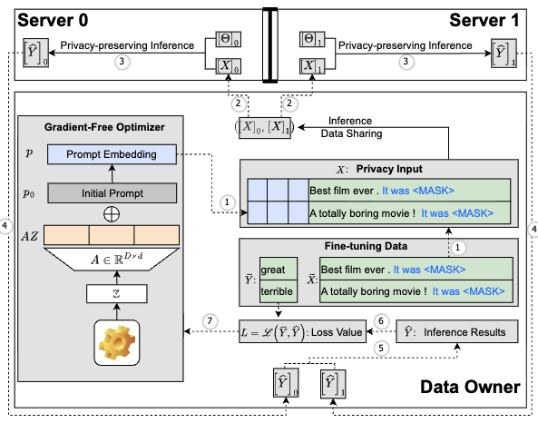 SecP-Tuning: Efficient Privacy-Preserving Prompt Tuning for Large Language Models via MPC