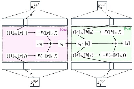 Streaming Function Secret Sharing and Its Applications