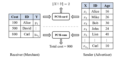 Fast Unbalanced Private Computation on Set Intersection from Permuted Multi-Query Private Membership Test