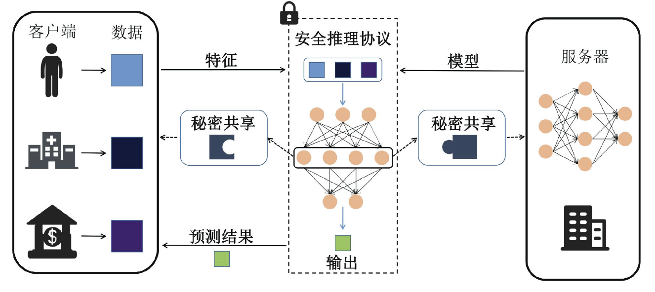 Multi-Party Collaborative Secure Inference Protocols for Vertically Distributed Feature Scenarios