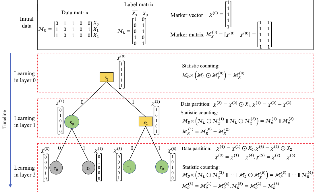 XGT: Fast and Secure Decision Tree Training and Inference on GPUs